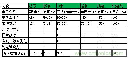 汽車電子一覽:詳解新能源汽車的技術分類