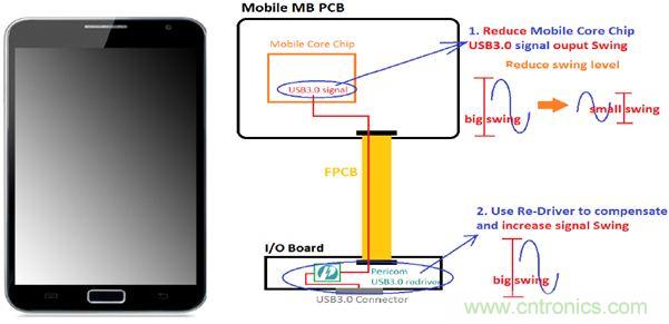 USB 3.0大刀闊斧，說說USB 3.0接口應(yīng)用設(shè)計(jì)的癥結(jié)