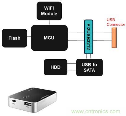 USB 3.0大刀闊斧，說說USB 3.0接口應(yīng)用設(shè)計(jì)的癥結(jié)