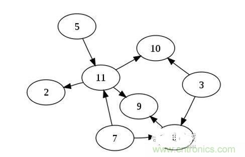 如果你有n個(gè)節(jié)點(diǎn)的列表，對(duì)于一個(gè)有向無(wú)環(huán)圖來(lái)說(shuō)，最多可以有幾條邊