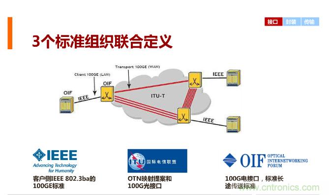 一張圖讓你遍知100G傳輸技術(shù)！