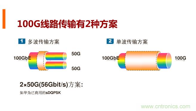 一張圖讓你遍知100G傳輸技術(shù)！