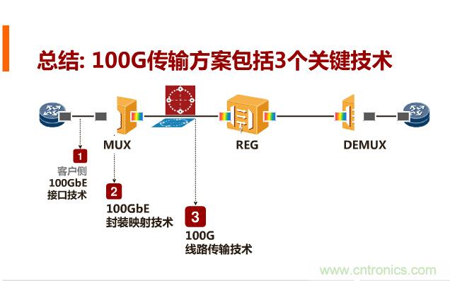 一張圖讓你遍知100G傳輸技術(shù)！