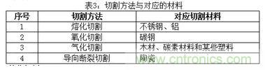 基礎(chǔ)知識(shí)應(yīng)有盡有，激光切割你還有不懂的？