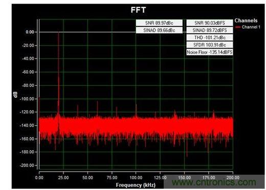 通道1 (AIN1)的交流FFT，使用板載電源；差分-12V至+12V、20kHz正弦波輸入信號；400ksps采樣率；Blackman-Harris窗；室溫。數(shù)據(jù)來自于MAXREFDES71參考設(shè)計。