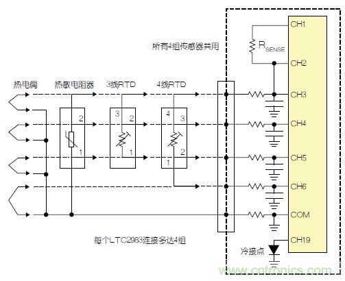 LTC2983包括故障檢測電路。該器件可確定，檢測電阻器或熱敏電阻器是否損壞/短路。如果所測溫度高于或低于熱敏電阻器規(guī)定的最大值或最小值，LTC2983就發(fā)出警報。熱敏電阻器可用作熱電偶的冷接點傳感器。在這種情況下，3個ADC同時測量熱電偶、檢測電阻器和熱敏電阻器。熱敏電阻器故障信息被傳遞到熱電偶測量結果中，熱敏電阻器溫度自動用于補償冷接點溫度。 通用測量系統(tǒng) LTC2983可配置為通用溫度測量電路(參見圖3)?？山o單個LTC2983加上多達4組通用輸入。每一組輸入都可以直接用來數(shù)字化3線RTD、4線RTD、熱敏電阻器或熱電偶，而無需更改任何內置硬件。每個傳感器都可以使用同樣的4個ADC輸入及保護/濾波電路，并可用軟件配置。所有4組傳感器都可以共用一個檢測電阻器，同時用一個二極管測量冷接點補償。LTC2983的輸入結構允許任何傳感器連接到任何通道上。在LTC2983的任一和所有21個模擬輸入上，可以加上RTD、檢測電阻器、熱敏電阻器、熱電偶、二極管和冷接點補償?shù)娜我饨M合。 圖3：通用溫度測量系統(tǒng) 結論 LTC2983是開創(chuàng)性的高性能溫度測量系統(tǒng)。該器件能夠以實驗室級精確度直接數(shù)字化熱電偶、RTD、熱敏電阻器和二極管。LTC2983整合了3個24位增量累加ADC和一個專有前端，以解決與溫度測量有關的很多典型問題。高輸入阻抗以及在零點輸入范圍允許直接數(shù)字化所有溫度傳感器，并易于進行輸入預測。20 個靈活的模擬輸入使得能夠通過一個簡單的SPI接口重新設定該器件，因此可用同一種硬件設計測量任何傳感器。LTC2983自動執(zhí)行冷接點補償，可用任何傳感器測量冷接點，而且提供故障報告。該器件可以直接測量2、3或4線RTD，并可非常容易地共用檢測電阻器以節(jié)省成本，同時非常容易地輪換電流源，以消除寄生熱效應。LTC2983可自動設定電流源范圍，以提高準確度、降低與熱敏電阻器測量有關的噪聲。LTC2983允許使用用戶可編程的定制傳感器?；诒淼亩ㄖ芌TD、熱電偶和熱敏電阻器可以設定到該器件中。LTC2983在一個完整的單芯片溫度測量系統(tǒng)中，整合了高準確度、易用的傳感器接口，并提供很高的靈活性。