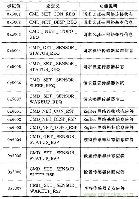 ZigBee與WiFi首次合作，雙模網(wǎng)關(guān)的設(shè)計(jì)與實(shí)現(xiàn)