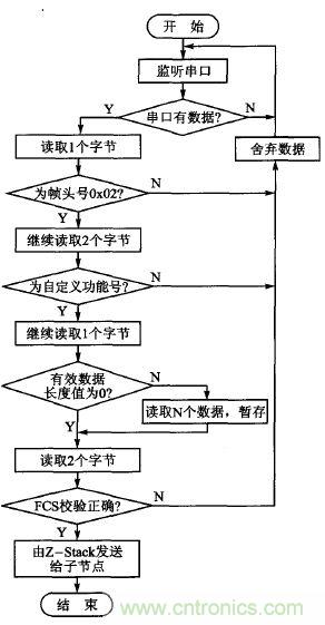 ZigBee與WiFi首次合作，雙模網(wǎng)關(guān)的設(shè)計(jì)與實(shí)現(xiàn)