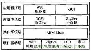 ZigBee與WiFi首次合作，雙模網(wǎng)關(guān)的設(shè)計(jì)與實(shí)現(xiàn)