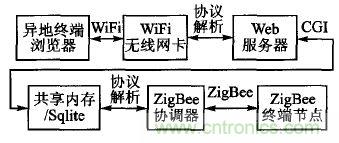 ZigBee與WiFi首次合作，雙模網(wǎng)關(guān)的設(shè)計(jì)與實(shí)現(xiàn)