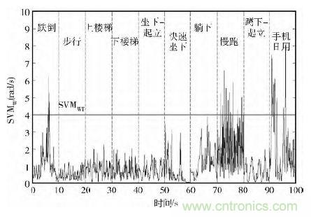 智能手機(jī)又有新發(fā)現(xiàn)！人體跌倒檢測(cè)系統(tǒng)的設(shè)計(jì)