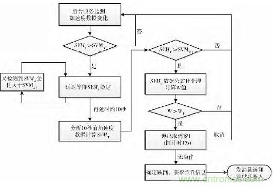 智能手機(jī)又有新發(fā)現(xiàn)！人體跌倒檢測(cè)系統(tǒng)的設(shè)計(jì)