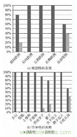 智能手機(jī)又有新發(fā)現(xiàn)！人體跌倒檢測(cè)系統(tǒng)的設(shè)計(jì)