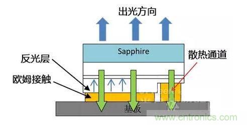 倒裝芯片出光方向、散熱通道、歐姆接觸、反光層位置示意圖