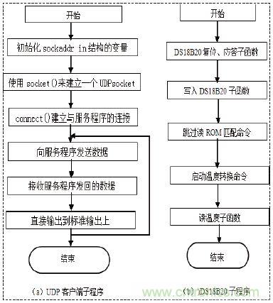 無線溫度傳感器的設(shè)計(jì)，WiFi技術(shù)出新招！