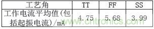 低功耗、低相位噪聲的CMOS壓控振蕩器設(shè)計(jì)