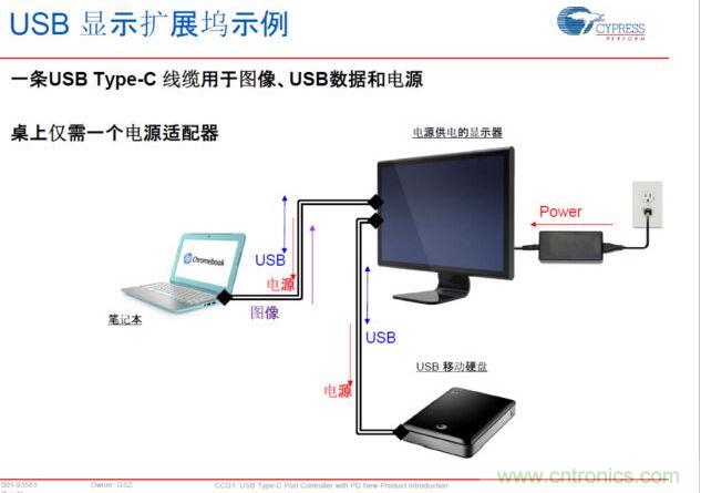 Type-C PD，將電源、圖像、USB數(shù)據(jù)連接合而為一，大大簡化了桌面的配件