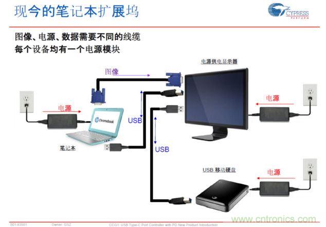 Type-C PD，將電源、圖像、USB數(shù)據(jù)連接合而為一，大大簡化了桌面的配件