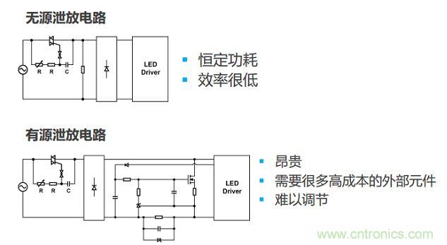很多低功耗燈泡設(shè)計采用泄放電路讓TRIAC獲得額外電流。兩種泄放電路要么效率低，要么不經(jīng)濟(jì)