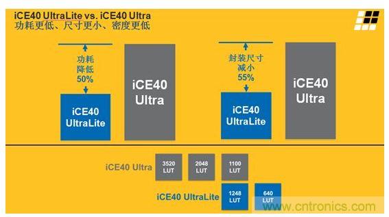 iCE40 UltraLite 和iCE40 Ultra的主要差異及特性區(qū)別見(jiàn)上面兩張圖。