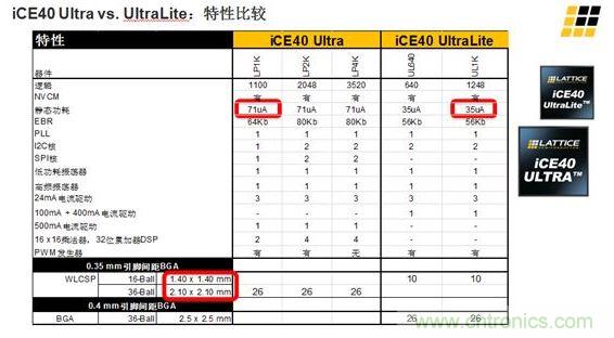 iCE40 UltraLite 和iCE40 Ultra的主要差異及特性區(qū)別見(jiàn)上面兩張圖。