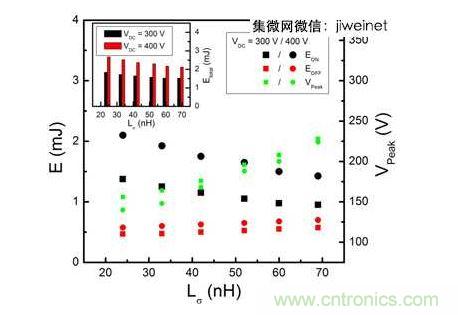 HS3 IGBT切換能量EON和EOFF及VPeak與VDC = 300和400V雜散電感的關(guān)系。上方插圖為HS3 IGBT的Etotal與雜散電感VDC = 300和400V的關(guān)系。