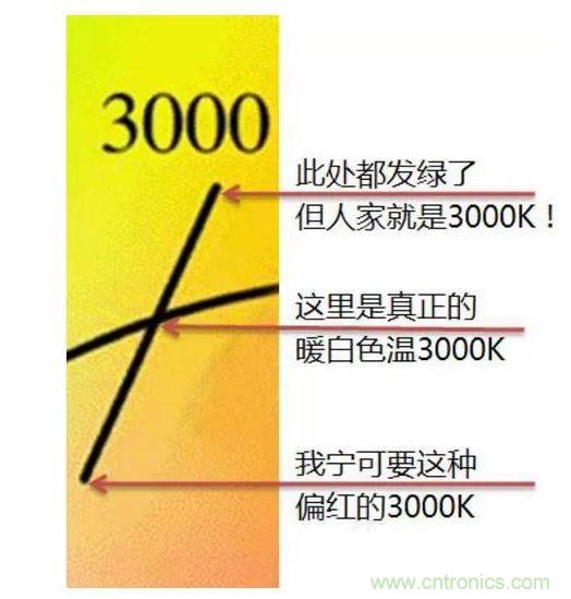 ，色溫偏差±150K