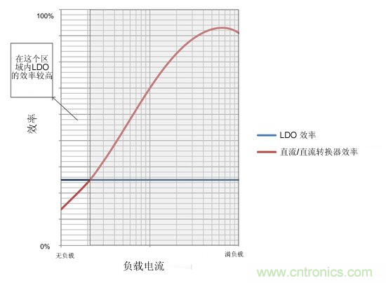 提高降壓轉(zhuǎn)換器的輕負(fù)載效率？LDO如何發(fā)力？