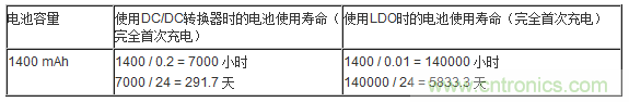 提高降壓轉(zhuǎn)換器的輕負(fù)載效率？LDO如何發(fā)力？