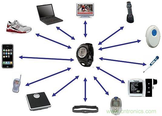當(dāng)可穿戴“遭遇”Bluetooth Smart，會(huì)發(fā)生怎樣的奇遇？