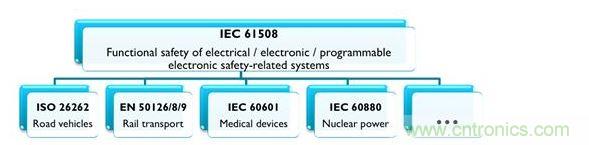 IEC 61508及相關產(chǎn)業(yè)專用標準，能協(xié)助安全相關的電氣、電子與可編程系統(tǒng)符合最新要求