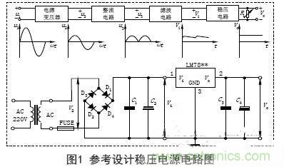 【導(dǎo)讀】電子設(shè)備的工作都要靠直流電源，晶體管以及集成電路的工作都要靠直流電源供電。直流電的方法由穩(wěn)壓電源和干電池兩種。直流穩(wěn)壓電源能夠?qū)?20V的交流電轉(zhuǎn)化成穩(wěn)定的直流電。本文主要講述經(jīng)典集成直流穩(wěn)壓電源電路的設(shè)計(jì)過程及原理。 變壓 穩(wěn)壓電源的輸出電壓一般是根據(jù)儀器設(shè)備的需要而定的，有的儀器設(shè)備同時(shí)需要幾種不同的電壓。單獨(dú)的穩(wěn)壓電源，其輸出電壓在一定的范圍內(nèi)可以調(diào)節(jié)，當(dāng)調(diào)節(jié)范圍較大時(shí)，可分幾個(gè)檔位。因此，需要將交流電通過電源變壓器變換成適當(dāng)幅值的電壓，然后才能進(jìn)行整流等變換，根據(jù)需要，變壓器的次級(jí)線圈一般都為兩組以上選用合適的變壓器將220V±10%的高壓交流電變成需要的低壓交流電，要滿足電源功率和輸出電壓的需要，變壓器選用應(yīng)遵循以下原則： (1)在220V±15%情況下應(yīng)能確保可靠穩(wěn)定輸出。一般工程上變壓、整流和濾波后的直流電壓可以按下面情況確定： 一是要考慮集成穩(wěn)壓電路一般是要求最小的輸入輸出壓差；二是要考慮橋式整流電路要消耗兩個(gè)二極管正向?qū)ǖ膲航?；三是要留有一定的余量。輸出電壓過高會(huì)增加散熱量，過低會(huì)在輸出低壓時(shí)不穩(wěn)定，由此來確定直流電壓。 (2)變壓器要保留20%以上的電流余量。　 整流是將正弦交流電變成脈動(dòng)直流電，主要利用二極管單向?qū)щ娫韺?shí)現(xiàn)，整流電路可分為半波整流、全波整流和橋式整流。電源多數(shù)采用橋式整流電路，橋式整流由4個(gè)二極管組成，每個(gè)二極管工作時(shí)涉及兩個(gè)參數(shù)： 一是電流，要滿足電源負(fù)載電流的需要，由于橋式整流電路中的4個(gè)二極管是每?jī)蓚€(gè)交替工作，所以，每個(gè)二極管的工作電流為負(fù)載電流的一半；二是反向耐壓，反向電壓要大于可能的最大峰值。 (1)電流負(fù)載ID>?I1 (2)反向耐壓為變壓器最高輸出的峰值VD> V2. 濾波 濾波的作用是將脈動(dòng)直流濾成含有一定紋波的直流電壓，可使用電容、電感等器件，在實(shí)際中多使用大容量的電解電容器進(jìn)行濾波。 圖中C2和C4為低頻濾波電容，可根據(jù)實(shí)驗(yàn)原理中的有關(guān)公式和電網(wǎng)變化情況，設(shè)計(jì)、計(jì)算其電容量和耐壓值，選定電容的標(biāo)稱值和耐壓值以及電容型號(hào)(一般選取幾百至幾千微法)。 C1和C3為高頻濾波電容，用于消除高頻自激，以使輸出電壓更加穩(wěn)定可靠。通常在0.01μF~0.33μF范圍內(nèi)。 (1)低頻濾波電容的耐壓值應(yīng)大于電路中的最高電壓，并要留有一定的余量； (2)低頻濾波電容C2選取應(yīng)滿足：C2≥RL1(3~5)2T; RL為負(fù)載電阻，T為輸入交流電的周期。對(duì)于集成穩(wěn)壓后的濾波電容可以適當(dāng)選用數(shù)百微法即可； ( 3 )工程上低頻電容C 2也可根據(jù)負(fù)載電流的值來確定整流后的濾波電容容量，即： C2≥(IL/50mA)×100uF. 穩(wěn)壓 經(jīng)過整流和濾波后的直流電壓是一個(gè)含有紋波并隨著交流電源電壓的波動(dòng)和負(fù)載的變化而變化的不穩(wěn)定的直流電壓，電壓的不穩(wěn)定會(huì)引起儀器設(shè)備工作不穩(wěn)定，有時(shí)甚至無法正常工作。為此在濾波后要加穩(wěn)壓電路，以保障輸出電壓的平穩(wěn)性。穩(wěn)壓方式有分立元件組成的穩(wěn)壓電路和集成穩(wěn)壓電路。 分立元件組成的穩(wěn)壓電路的穩(wěn)壓方式有串聯(lián)穩(wěn)壓、并聯(lián)穩(wěn)壓和開關(guān)型穩(wěn)壓等，其中較常用的是串聯(lián)穩(wěn)壓方式。 (1)串聯(lián)穩(wěn)壓電路 串聯(lián)穩(wěn)壓電路工作框圖如圖2所示，它由采樣電路、基準(zhǔn)電壓電路、比較放大電路和調(diào)整電路組成。 (2)集成穩(wěn)壓器 隨著集成工藝技術(shù)的廣泛使用，穩(wěn)壓電路也被集成在一塊芯片上，稱為三端集成穩(wěn)壓器，它具有使用安全、可靠、方便且價(jià)格低的優(yōu)點(diǎn)。 三端穩(wěn)壓器按輸出電壓方式可分為四大類： ①固定輸出正穩(wěn)壓器7800系列，如7805穩(wěn)壓值為+5V. ②固定輸出負(fù)穩(wěn)壓器7900系列。 ③可調(diào)輸出正穩(wěn)壓器L M 1 1 7、L M 2 1 7、LM317及LM123、LM140、LM138、LM150等。 ④可調(diào)輸出負(fù)穩(wěn)壓器L M 1 3 7、L M 2 3 7、LM337等。 直流穩(wěn)壓電源一般都要加裝保險(xiǎn)和散熱片 保險(xiǎn)是用來保證電源安全工作的重要器件，保險(xiǎn)能實(shí)現(xiàn)在電源輸出短路或超載時(shí)自動(dòng)切斷電路，從而保證電源的安全。散熱片作用是對(duì)集成穩(wěn)壓電路進(jìn)行散熱，確保集成穩(wěn)壓器工作時(shí)溫度不超過標(biāo)準(zhǔn)值。