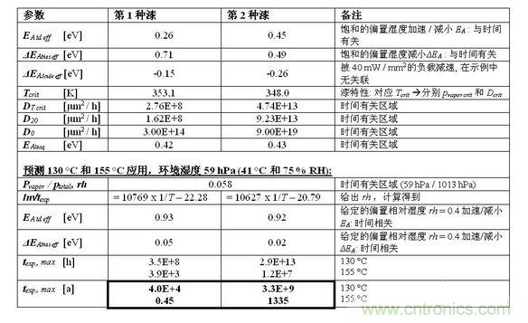 結(jié)果見下表。