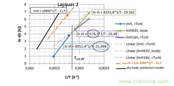 第2種漆，直接讀出 EA / k 和ln{xlacq/√（4D x …）}， 用虛線框起來