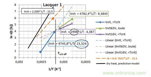  第一種漆， 直接讀出 EA / k 和ln{xlacq /√（4D x …）}， 用虛線框起來