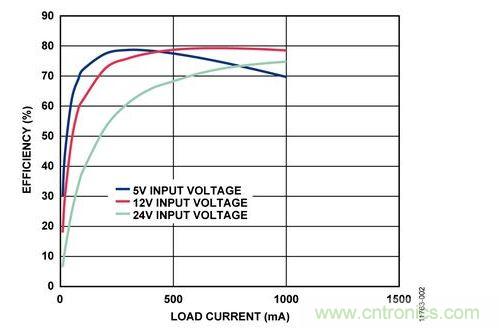 輸入電壓為5 V、12 V和24 V時，反激式電路輸出效率與負(fù)載電流的關(guān)系 