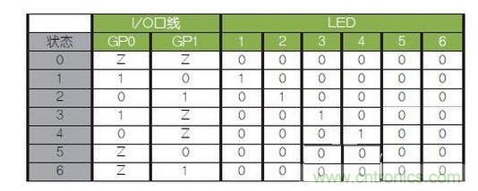LED驅(qū)動(dòng)邏輯表。避免（0，0）和（1，1）