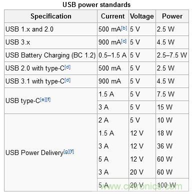只需了解5個point，完爆USB Type C絕對沒問題！
