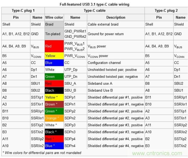 只需了解5個point，完爆USB Type C絕對沒問題！