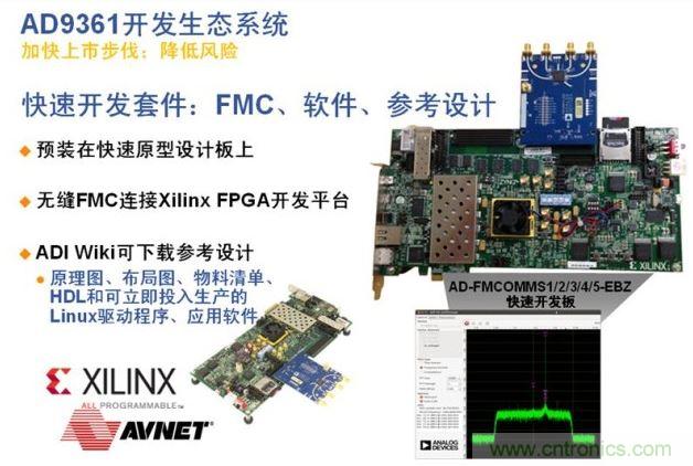 ADI、Xilinx和安富利三家聯(lián)合的AD936x技術(shù)生態(tài)系統(tǒng)解決了應(yīng)用瓶頸，加速產(chǎn)品面市過程