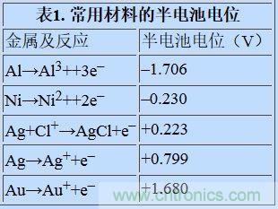 可穿戴設(shè)備面臨挑戰(zhàn)，生物阻抗電路設(shè)計(jì)“挑大梁”