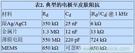 可穿戴設(shè)備面臨挑戰(zhàn)，生物阻抗電路設(shè)計(jì)“挑大梁”