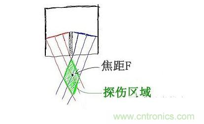 c、焦距的選擇