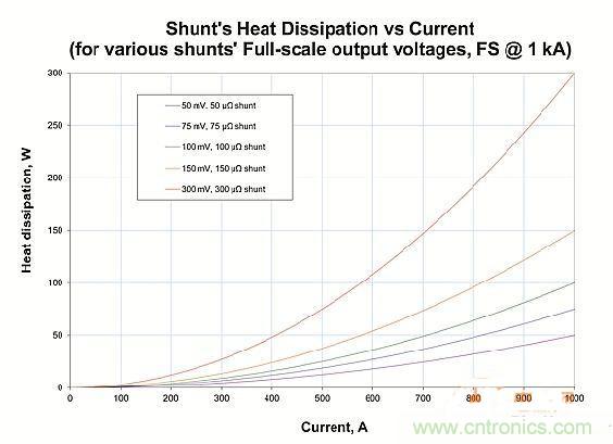 包學(xué)包會(huì)：測(cè)量50A以上的直流電流怎么測(cè)？