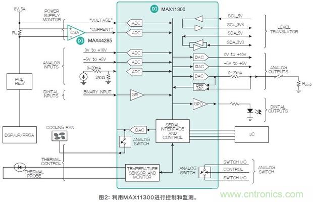 FPGA“入伙”混合信號(hào)世界，可編程模擬IC功不可沒(méi)
