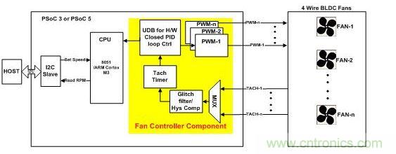 采用硬件閉環(huán)控制、基于PSoC3或PSoC 5的風(fēng)扇控制器。