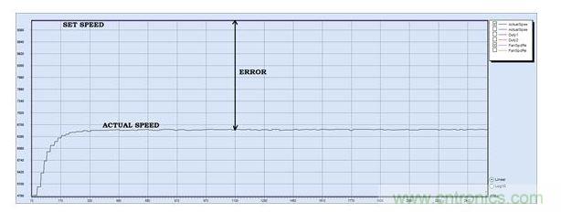 PID調(diào)節(jié)，P = 30, I = 0, D=0