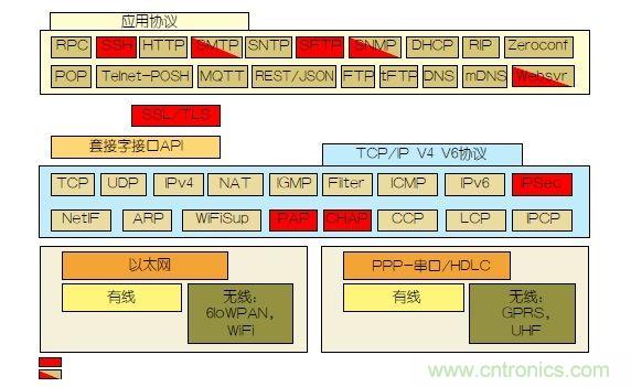 如何保護(hù)物聯(lián)網(wǎng)微控制器的實(shí)時(shí)操作系統(tǒng)安全？