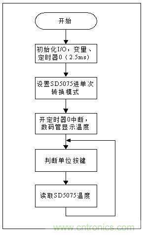 低成本、高精度的測(cè)溫方案詳解