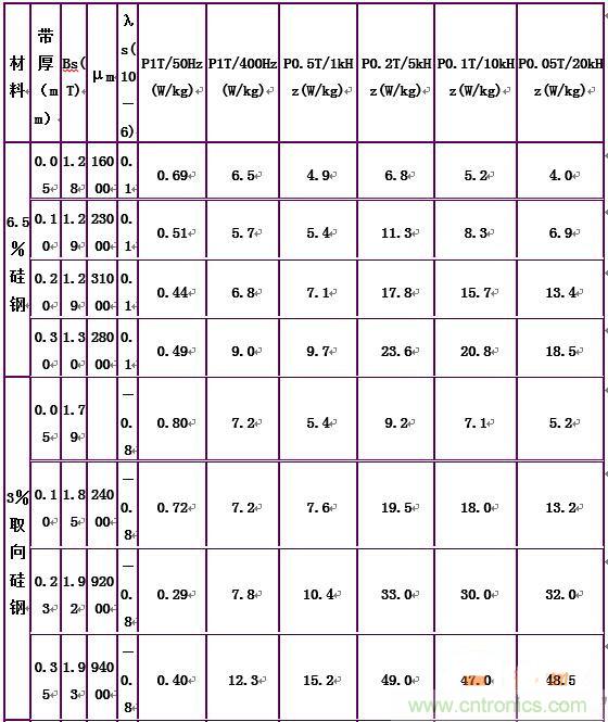 你真正了解電磁元件嗎？讓軟磁材料“拿主意”